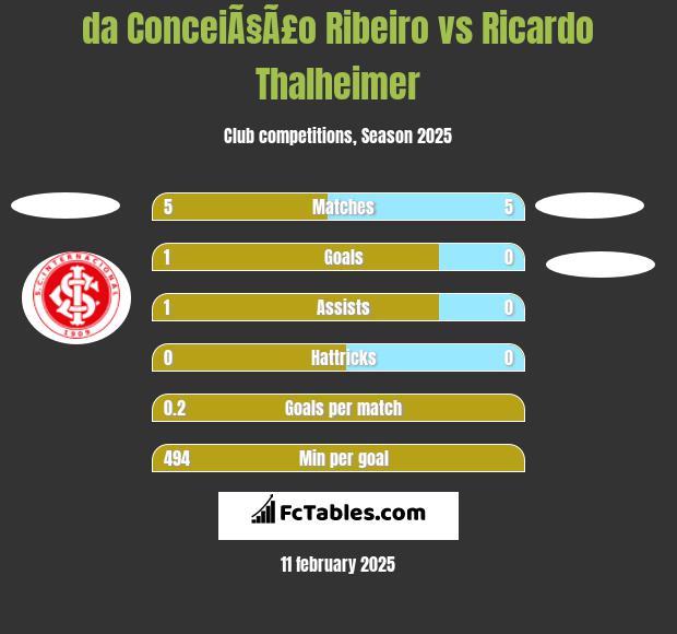 da ConceiÃ§Ã£o Ribeiro vs Ricardo Thalheimer h2h player stats