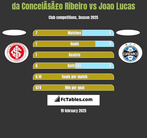 da ConceiÃ§Ã£o Ribeiro vs Joao Lucas h2h player stats