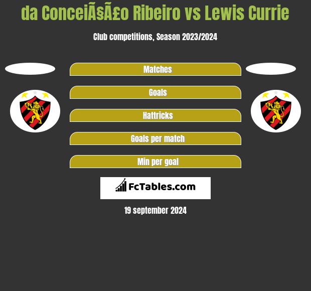 da ConceiÃ§Ã£o Ribeiro vs Lewis Currie h2h player stats