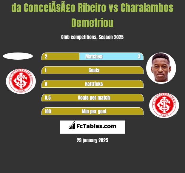 da ConceiÃ§Ã£o Ribeiro vs Charalambos Demetriou h2h player stats