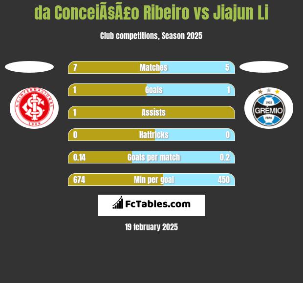 da ConceiÃ§Ã£o Ribeiro vs Jiajun Li h2h player stats