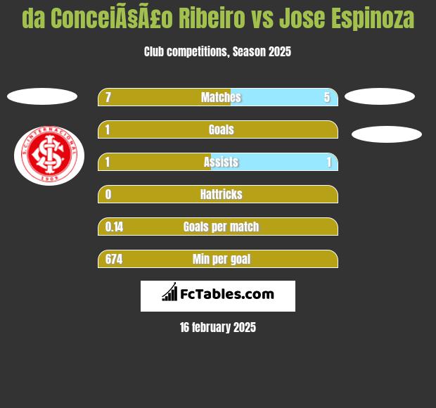 da ConceiÃ§Ã£o Ribeiro vs Jose Espinoza h2h player stats