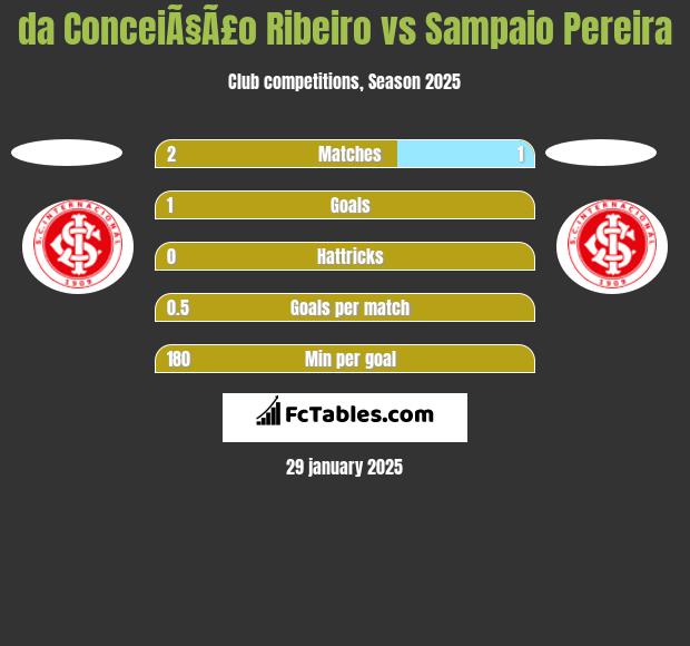 da ConceiÃ§Ã£o Ribeiro vs Sampaio Pereira h2h player stats