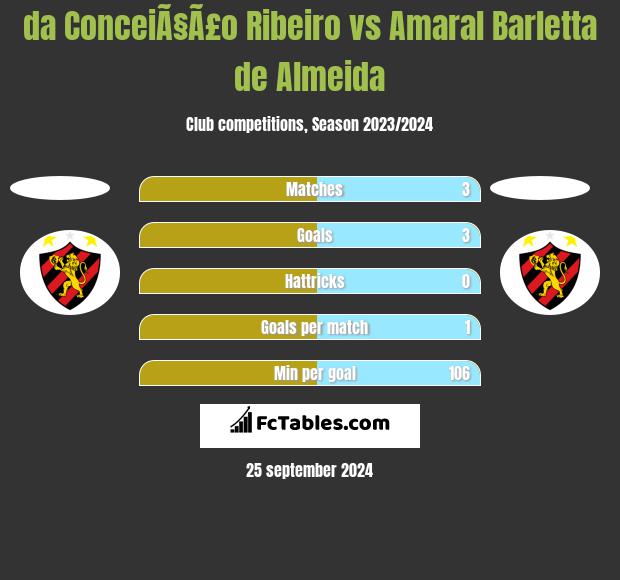 da ConceiÃ§Ã£o Ribeiro vs Amaral Barletta de Almeida h2h player stats