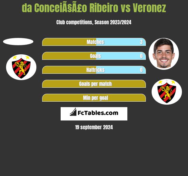 da ConceiÃ§Ã£o Ribeiro vs Veronez h2h player stats