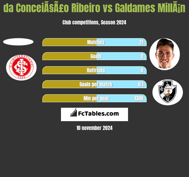 da ConceiÃ§Ã£o Ribeiro vs Galdames MillÃ¡n h2h player stats