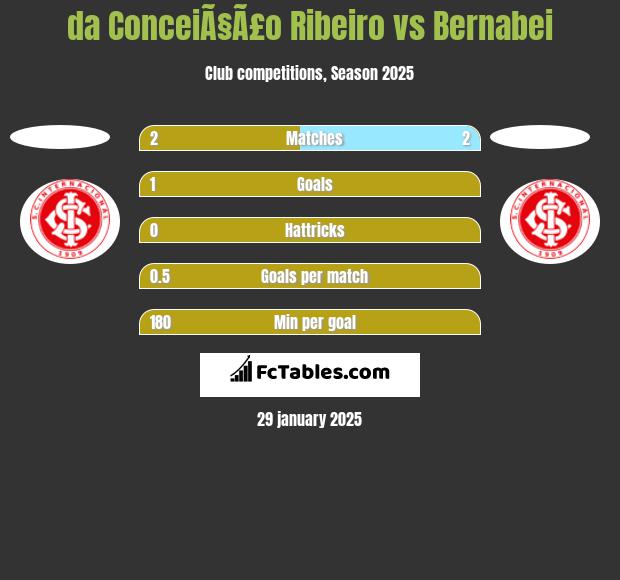 da ConceiÃ§Ã£o Ribeiro vs Bernabei h2h player stats