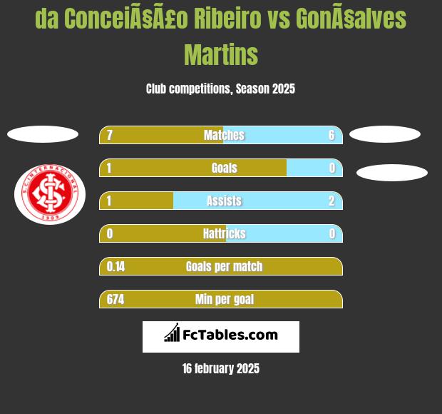 da ConceiÃ§Ã£o Ribeiro vs GonÃ§alves Martins h2h player stats