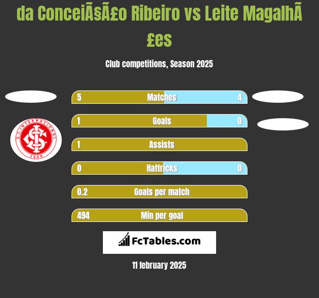 da ConceiÃ§Ã£o Ribeiro vs Leite MagalhÃ£es h2h player stats