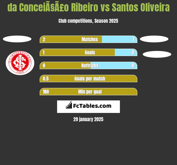 da ConceiÃ§Ã£o Ribeiro vs Santos Oliveira h2h player stats