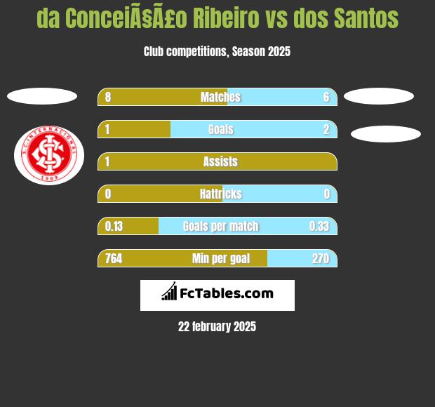 da ConceiÃ§Ã£o Ribeiro vs dos Santos h2h player stats