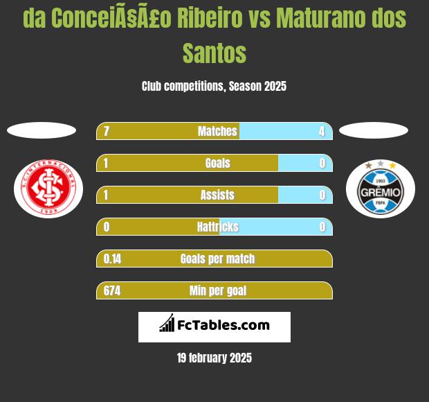 da ConceiÃ§Ã£o Ribeiro vs Maturano dos Santos h2h player stats