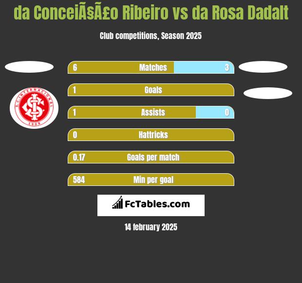 da ConceiÃ§Ã£o Ribeiro vs da Rosa Dadalt h2h player stats