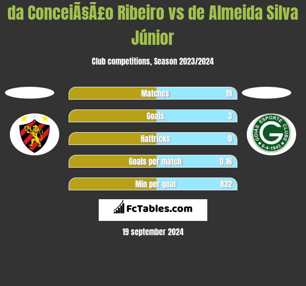 da ConceiÃ§Ã£o Ribeiro vs de Almeida Silva Júnior h2h player stats