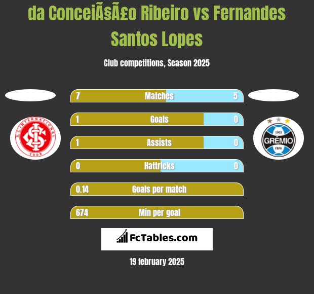 da ConceiÃ§Ã£o Ribeiro vs Fernandes Santos Lopes h2h player stats