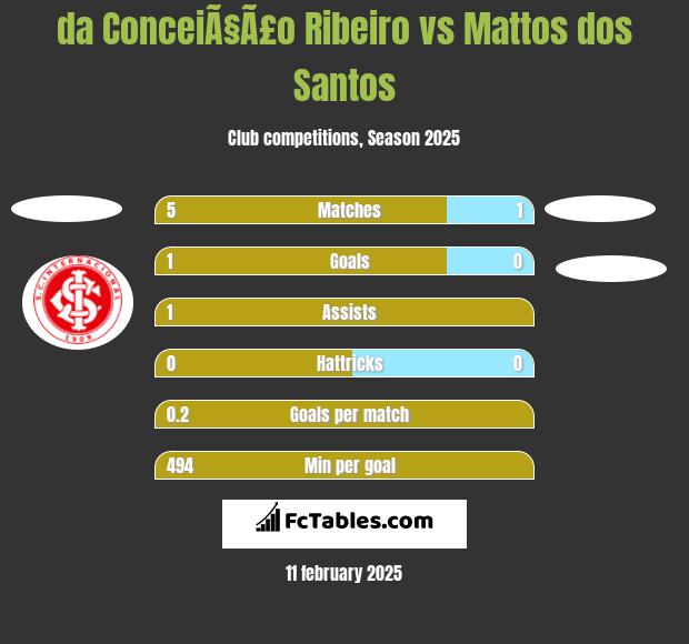 da ConceiÃ§Ã£o Ribeiro vs Mattos dos Santos h2h player stats