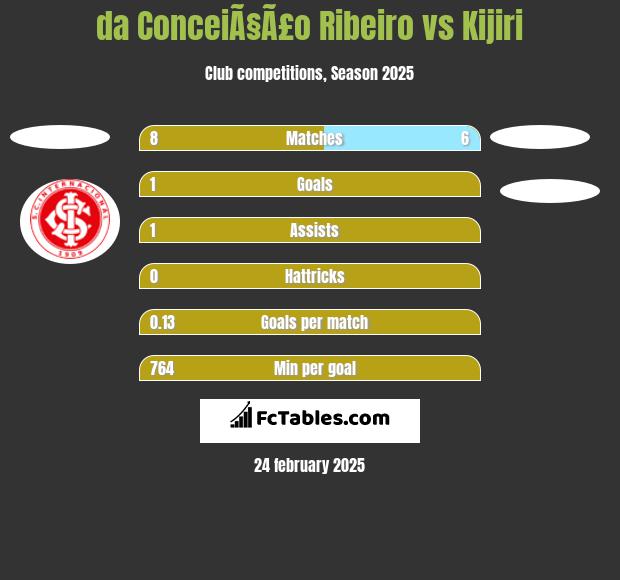 da ConceiÃ§Ã£o Ribeiro vs Kijiri h2h player stats