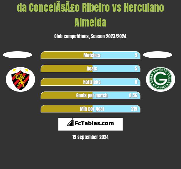 da ConceiÃ§Ã£o Ribeiro vs Herculano Almeida h2h player stats