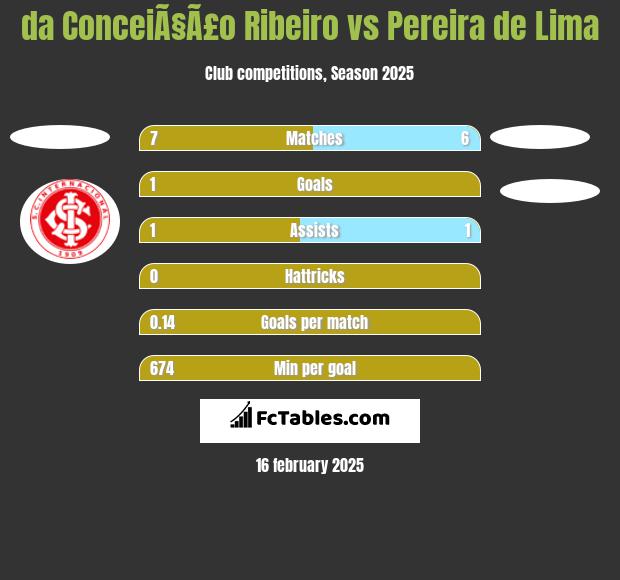 da ConceiÃ§Ã£o Ribeiro vs Pereira de Lima h2h player stats