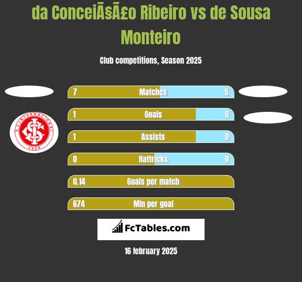 da ConceiÃ§Ã£o Ribeiro vs de Sousa Monteiro h2h player stats