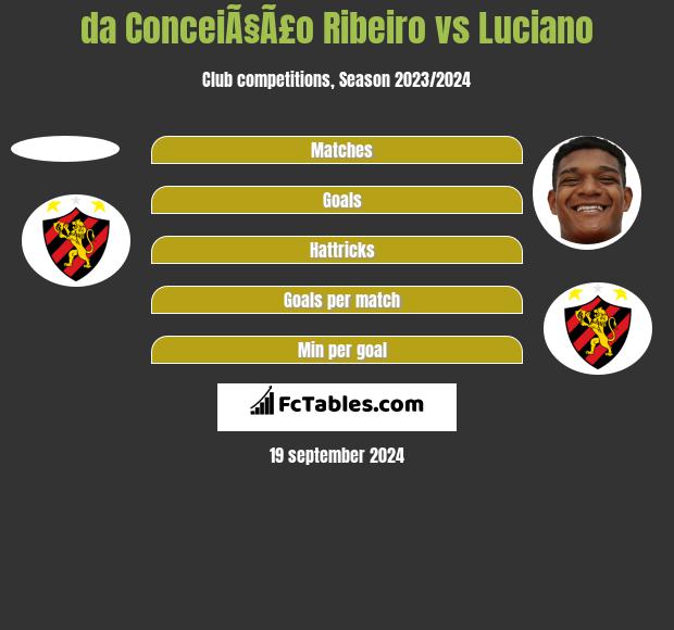 da ConceiÃ§Ã£o Ribeiro vs Luciano h2h player stats