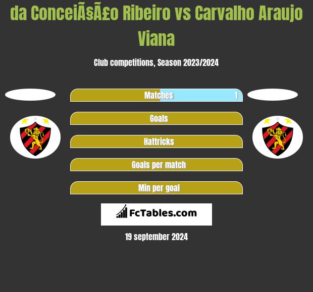 da ConceiÃ§Ã£o Ribeiro vs Carvalho Araujo Viana h2h player stats