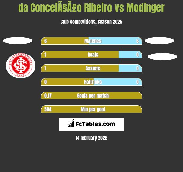 da ConceiÃ§Ã£o Ribeiro vs Modinger h2h player stats