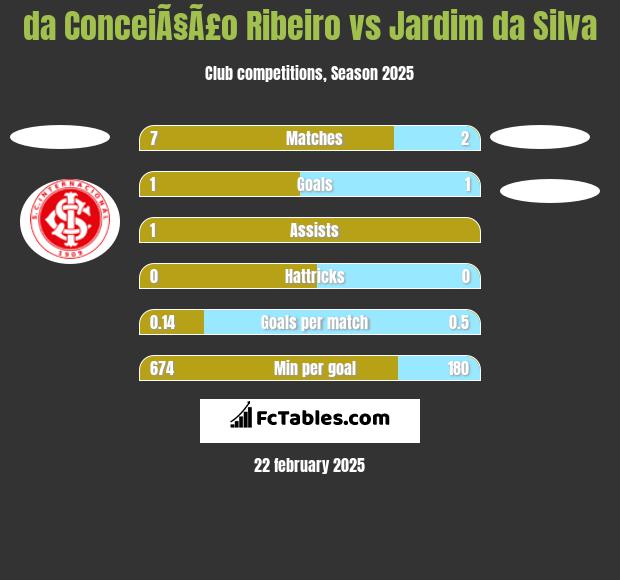 da ConceiÃ§Ã£o Ribeiro vs Jardim da Silva h2h player stats