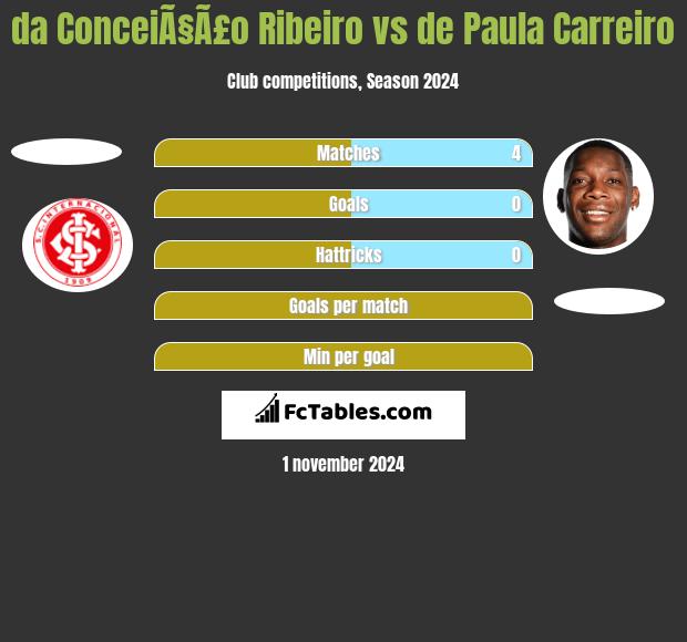 da ConceiÃ§Ã£o Ribeiro vs de Paula Carreiro h2h player stats