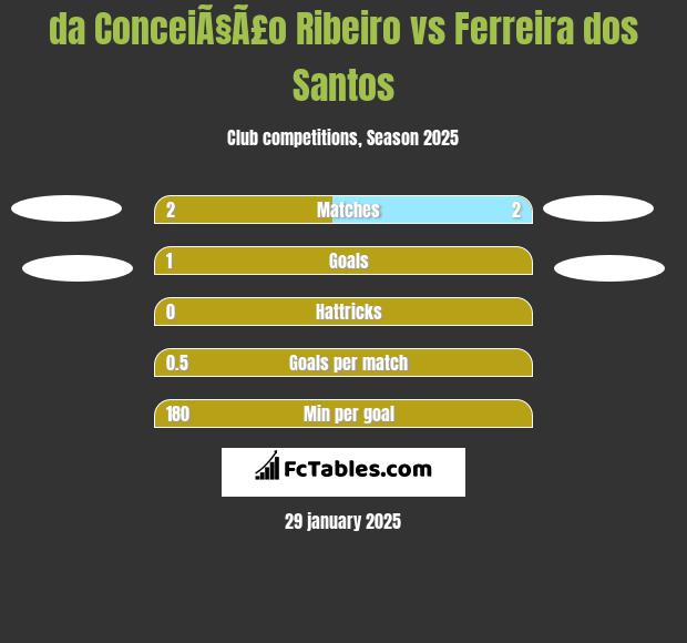 da ConceiÃ§Ã£o Ribeiro vs Ferreira dos Santos h2h player stats