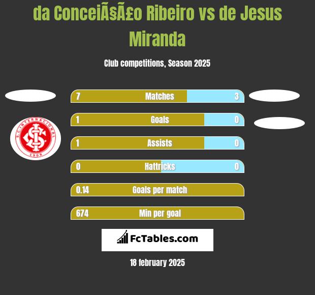 da ConceiÃ§Ã£o Ribeiro vs de Jesus Miranda h2h player stats