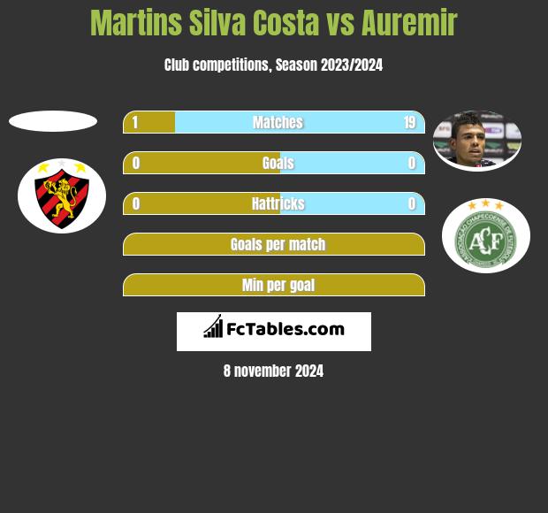 Martins Silva Costa vs Auremir h2h player stats