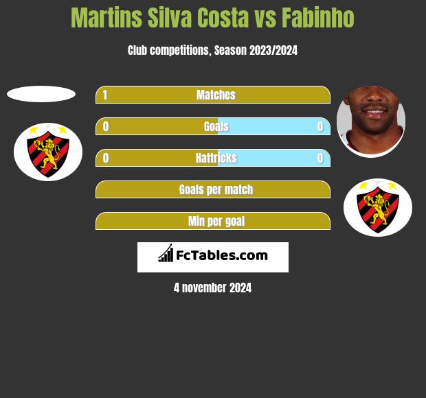 Martins Silva Costa vs Fabinho h2h player stats