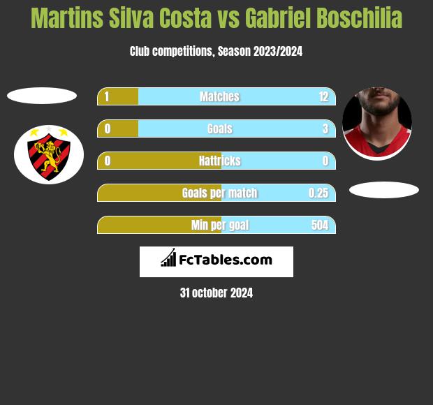 Martins Silva Costa vs Gabriel Boschilia h2h player stats