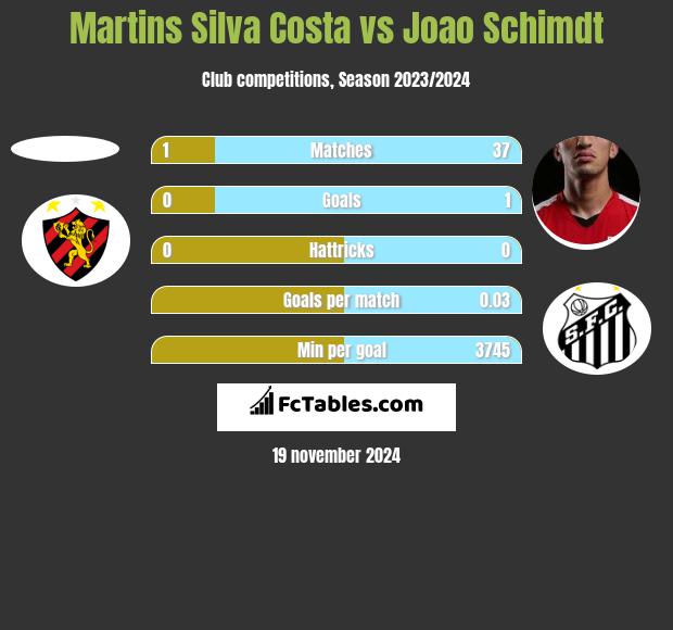 Martins Silva Costa vs Joao Schimdt h2h player stats