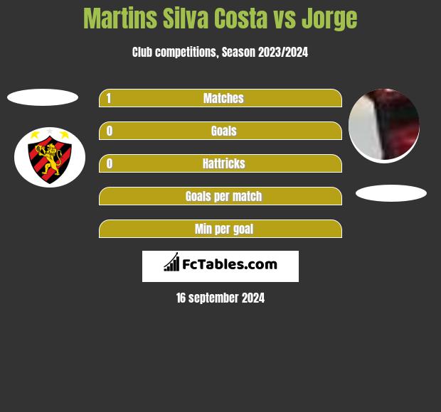 Martins Silva Costa vs Jorge h2h player stats