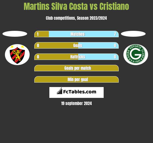 Martins Silva Costa vs Cristiano h2h player stats