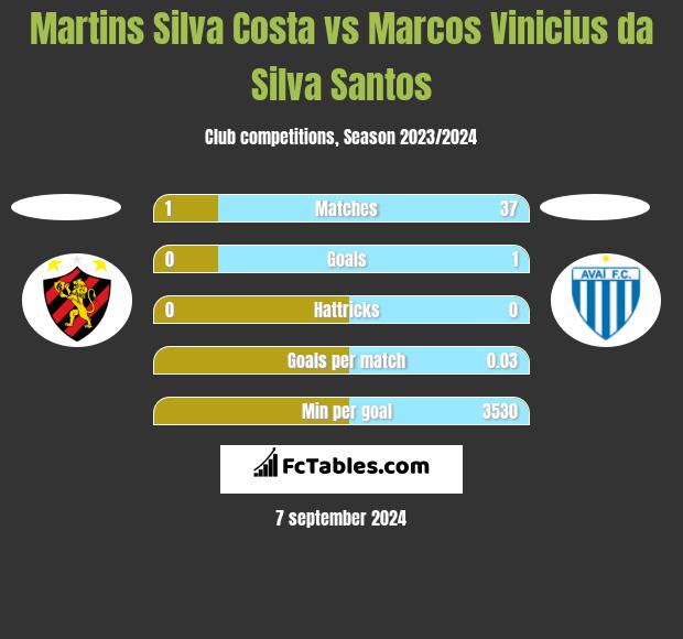 Martins Silva Costa vs Marcos Vinicius da Silva Santos h2h player stats