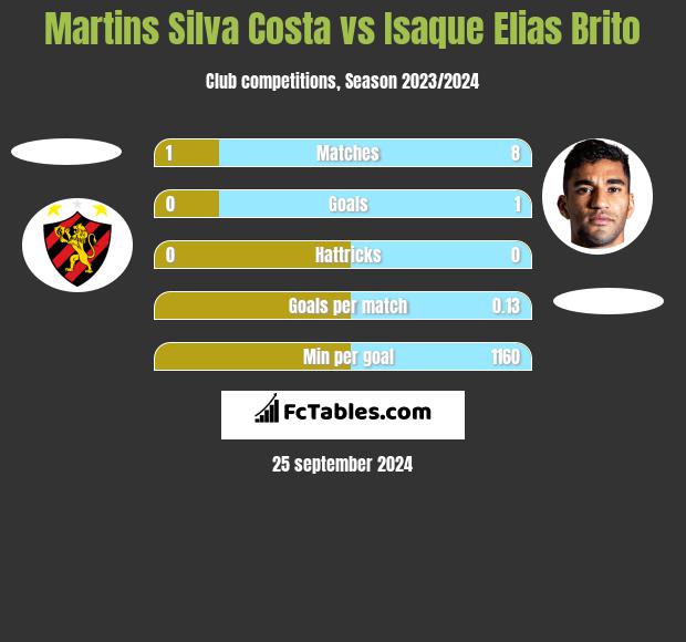 Martins Silva Costa vs Isaque Elias Brito h2h player stats