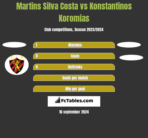 Martins Silva Costa vs Konstantinos Koromias h2h player stats