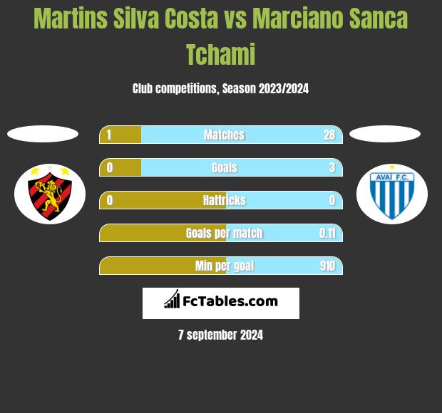 Martins Silva Costa vs Marciano Sanca Tchami h2h player stats