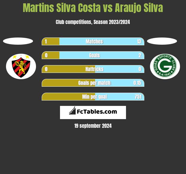 Martins Silva Costa vs Araujo Silva h2h player stats