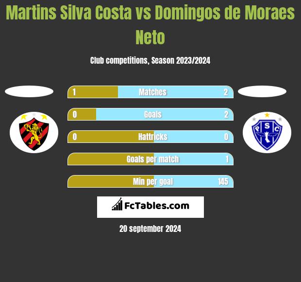 Martins Silva Costa vs Domingos de Moraes Neto h2h player stats