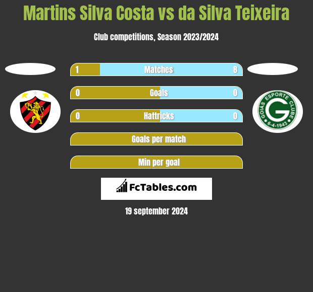 Martins Silva Costa vs da Silva Teixeira h2h player stats