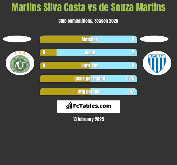 Martins Silva Costa vs de Souza Martins h2h player stats