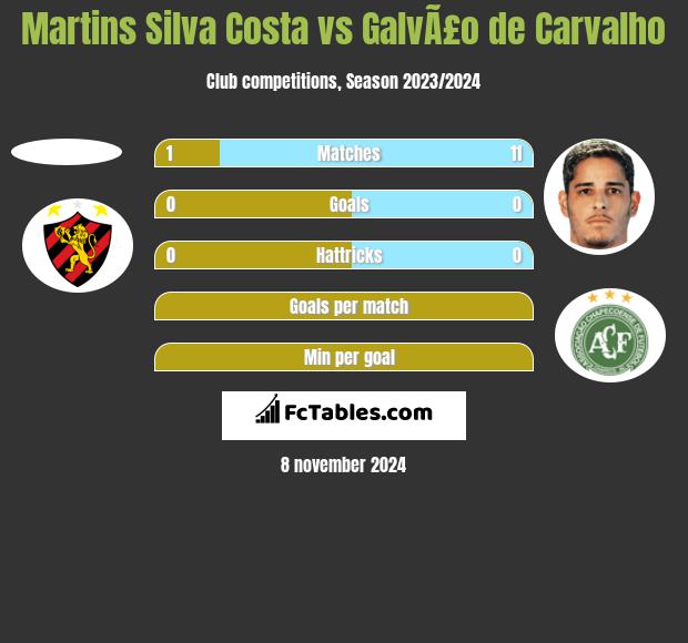 Martins Silva Costa vs GalvÃ£o de Carvalho h2h player stats