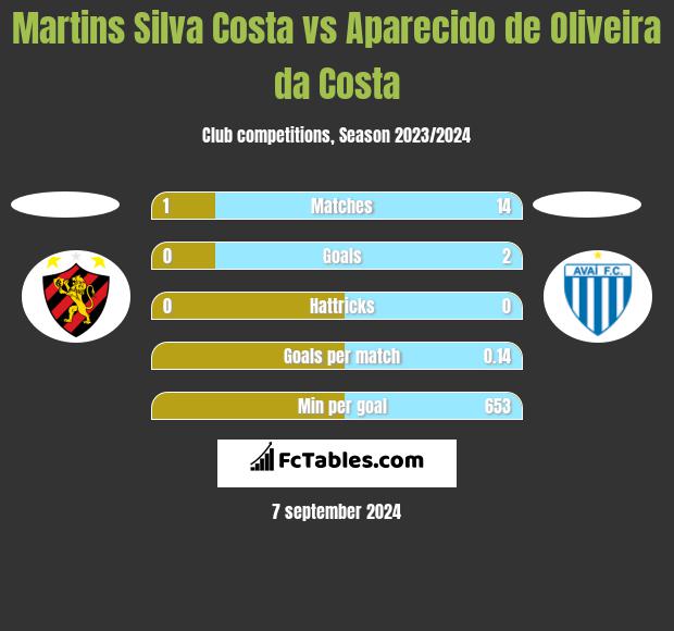 Martins Silva Costa vs Aparecido de Oliveira da Costa h2h player stats