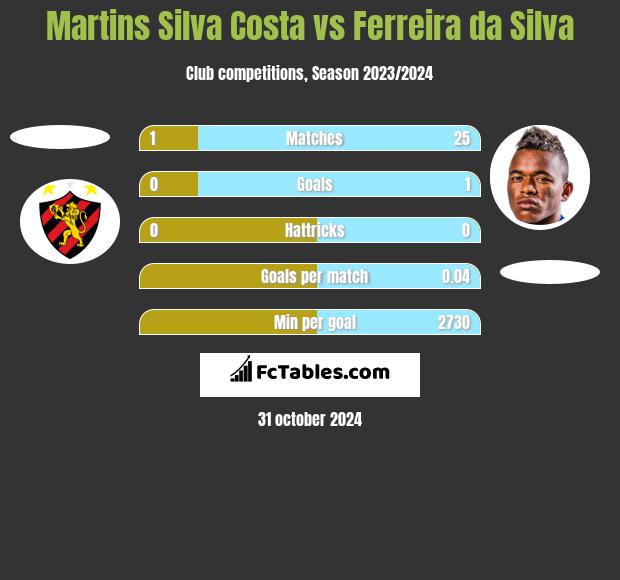 Martins Silva Costa vs Ferreira da Silva h2h player stats