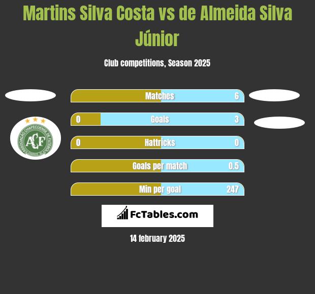 Martins Silva Costa vs de Almeida Silva Júnior h2h player stats