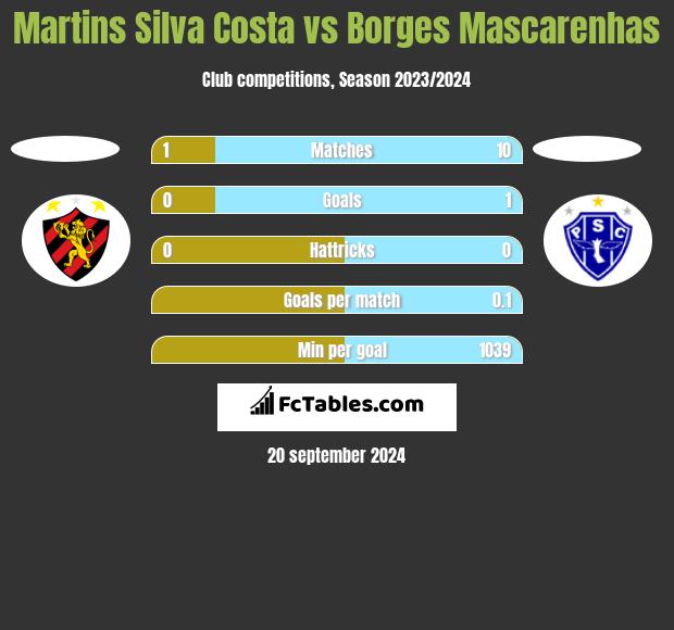 Martins Silva Costa vs Borges Mascarenhas h2h player stats